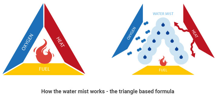 How does water mist system work?